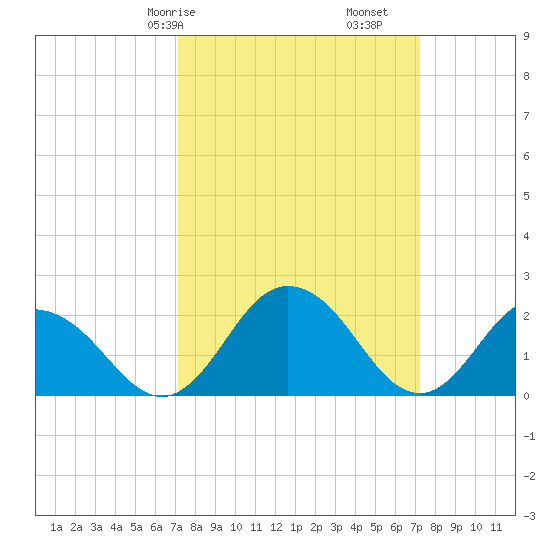 Whitehaven tide chart for Saturday, March 18, 2023