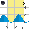 Whitehaven tide chart for Tuesday, March 21, 2023