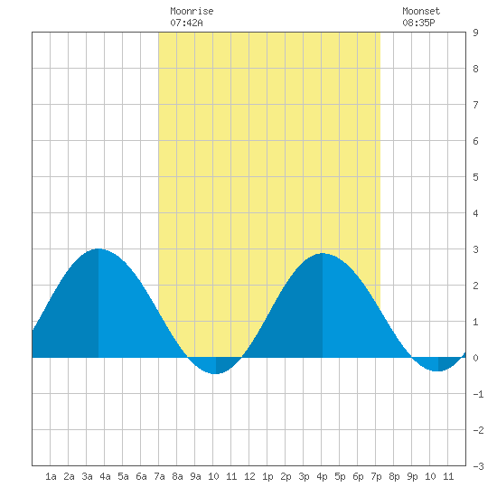 Whitehaven tide chart for Wednesday, March 22, 2023