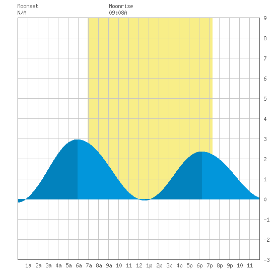 Whitehaven tide chart for Saturday, March 25, 2023