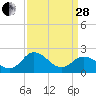 Whitehaven tide chart for Tuesday, March 28, 2023
