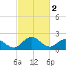 Whitehaven tide chart for Thursday, March 2, 2023