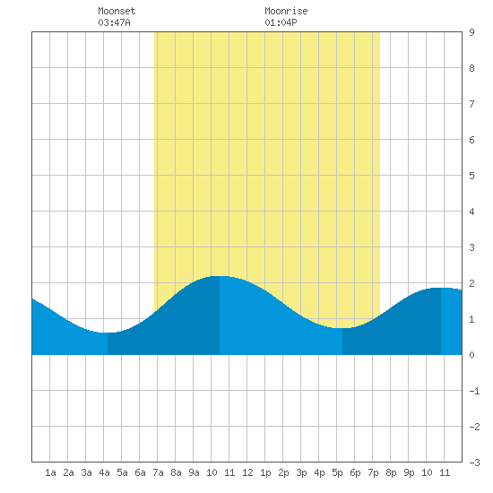 Whitehaven tide chart for Thursday, March 30, 2023