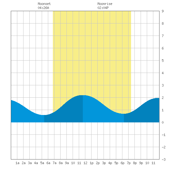 Whitehaven tide chart for Friday, March 31, 2023