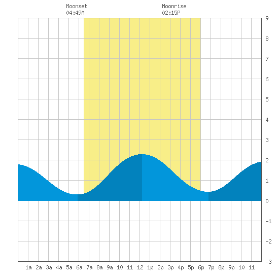 Whitehaven tide chart for Friday, March 3, 2023