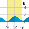Whitehaven tide chart for Friday, March 3, 2023