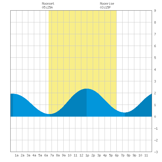 Whitehaven tide chart for Saturday, March 4, 2023