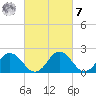 Whitehaven tide chart for Tuesday, March 7, 2023
