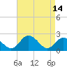 Whitehaven tide chart for Friday, April 14, 2023