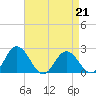 Whitehaven tide chart for Friday, April 21, 2023