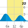 Whitehaven tide chart for Saturday, April 22, 2023
