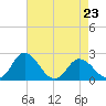 Whitehaven tide chart for Sunday, April 23, 2023