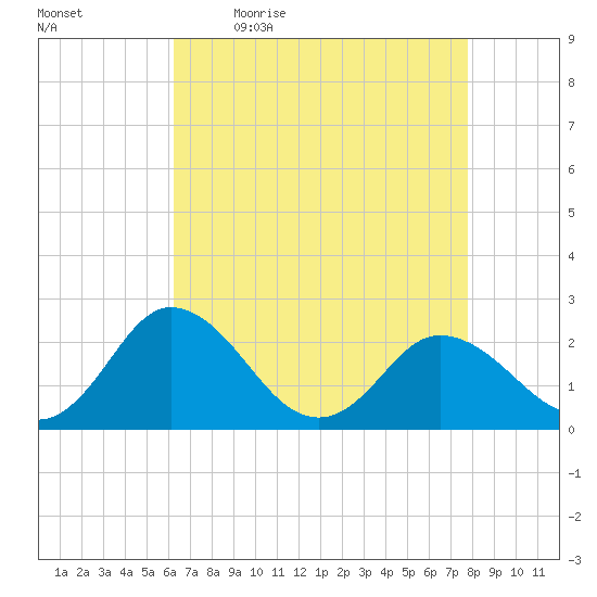 Whitehaven tide chart for Monday, April 24, 2023