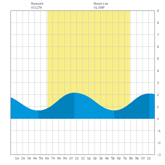 Whitehaven tide chart for Saturday, April 29, 2023