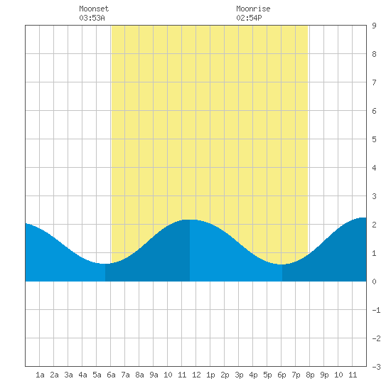Whitehaven tide chart for Sunday, April 30, 2023