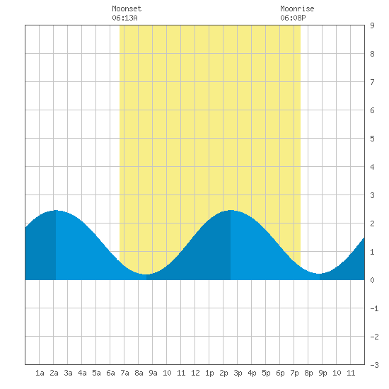 Whitehaven tide chart for Tuesday, April 4, 2023