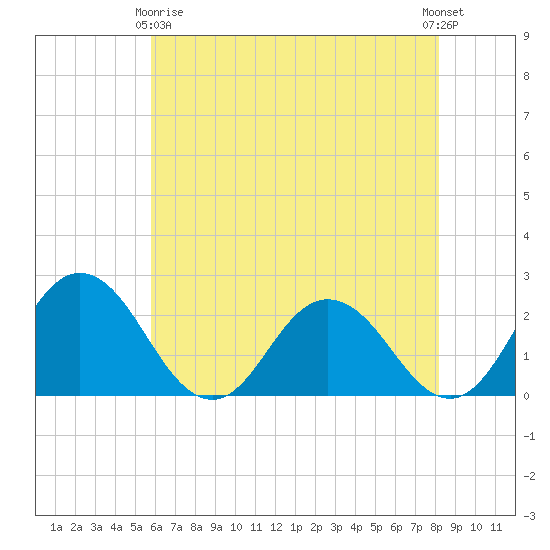 Whitehaven tide chart for Thursday, May 18, 2023