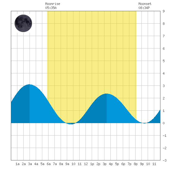 Whitehaven tide chart for Friday, May 19, 2023