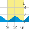 Whitehaven tide chart for Monday, May 1, 2023