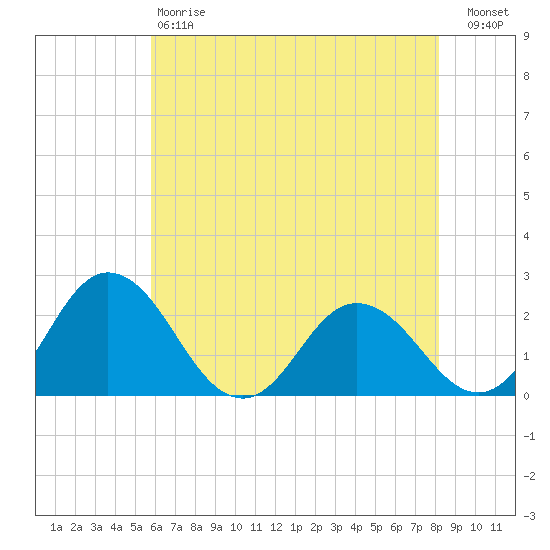 Whitehaven tide chart for Saturday, May 20, 2023