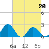 Whitehaven tide chart for Saturday, May 20, 2023