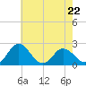 Whitehaven tide chart for Monday, May 22, 2023