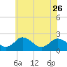 Whitehaven tide chart for Friday, May 26, 2023