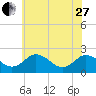 Whitehaven tide chart for Saturday, May 27, 2023