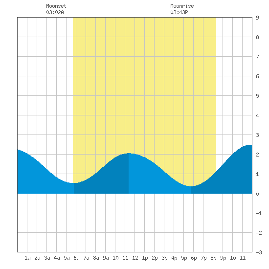Whitehaven tide chart for Tuesday, May 30, 2023