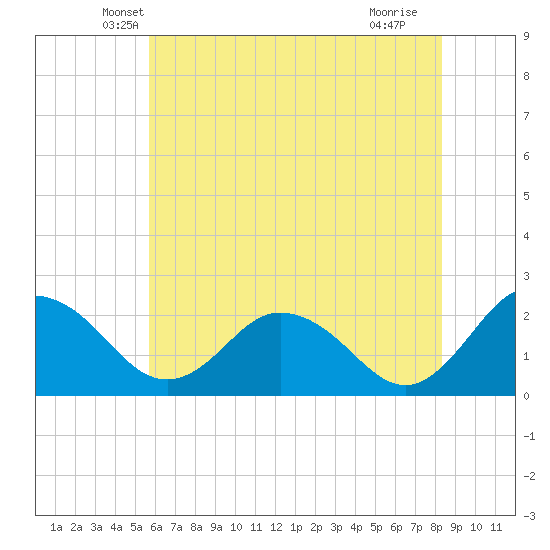 Whitehaven tide chart for Wednesday, May 31, 2023