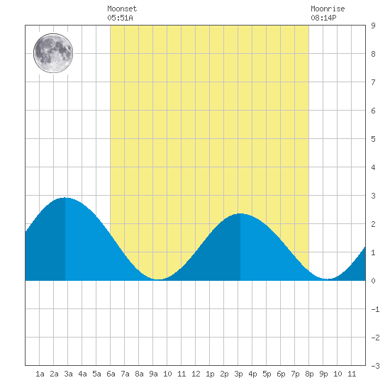 Whitehaven tide chart for Friday, May 5, 2023