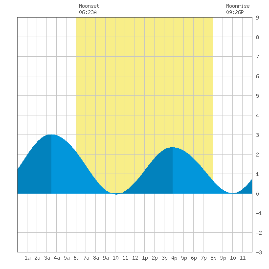 Whitehaven tide chart for Saturday, May 6, 2023