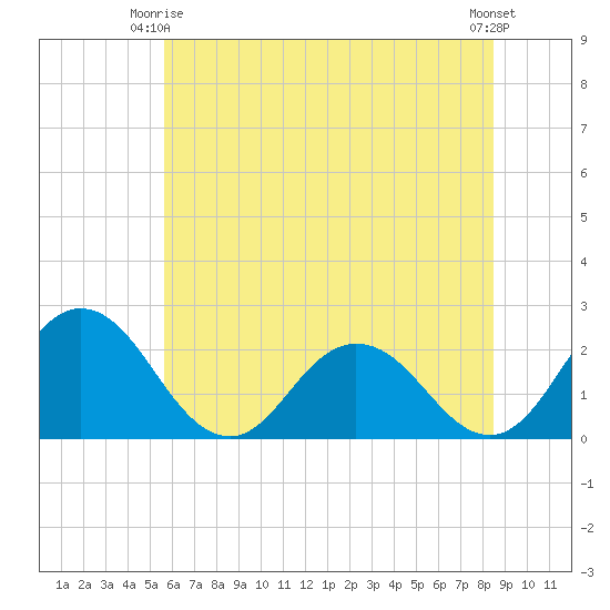 Whitehaven tide chart for Friday, June 16, 2023