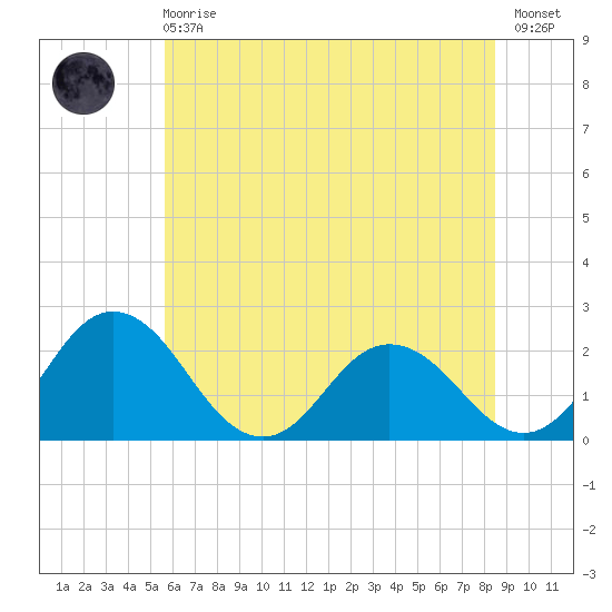 Whitehaven tide chart for Sunday, June 18, 2023