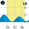 Whitehaven tide chart for Sunday, June 18, 2023