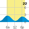 Whitehaven tide chart for Thursday, June 22, 2023