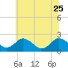 Whitehaven tide chart for Sunday, June 25, 2023