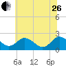 Whitehaven tide chart for Monday, June 26, 2023