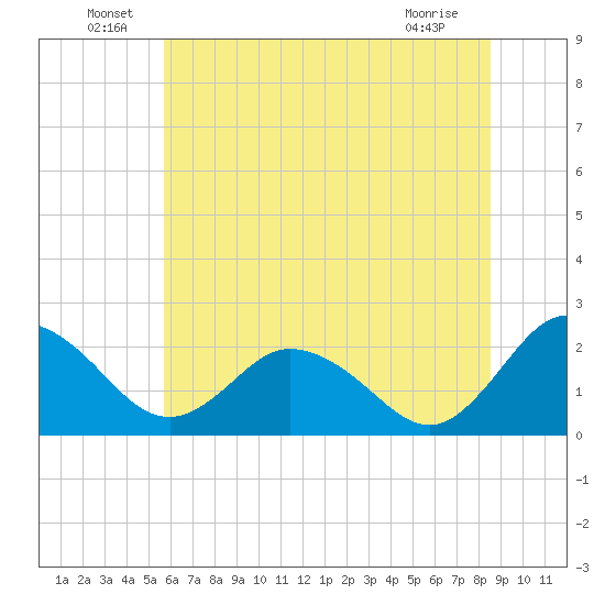 Whitehaven tide chart for Thursday, June 29, 2023