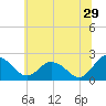 Whitehaven tide chart for Thursday, June 29, 2023