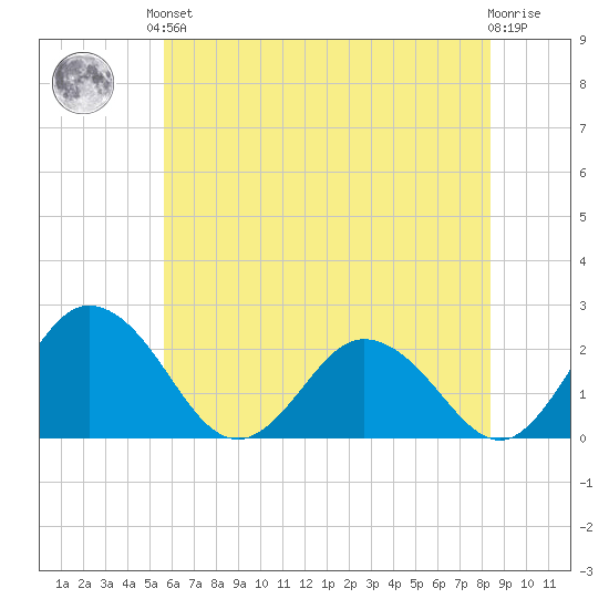 Whitehaven tide chart for Saturday, June 3, 2023