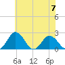 Whitehaven tide chart for Wednesday, June 7, 2023