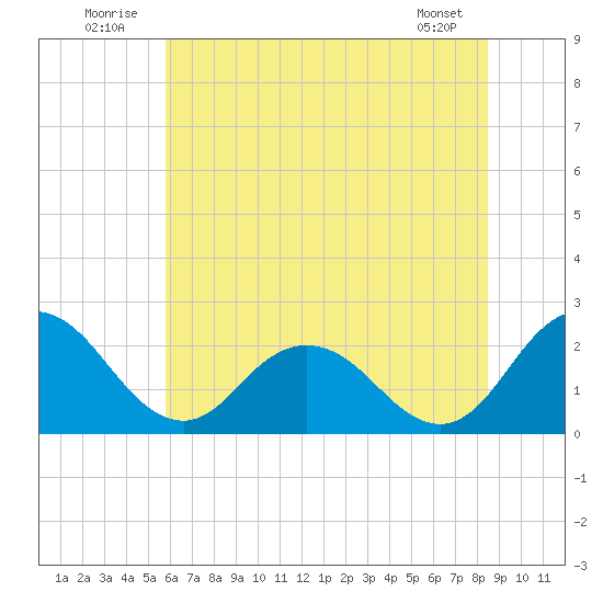 Whitehaven tide chart for Thursday, July 13, 2023