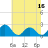 Whitehaven tide chart for Sunday, July 16, 2023