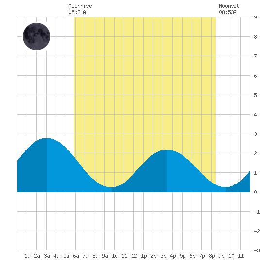 Whitehaven tide chart for Monday, July 17, 2023