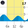 Whitehaven tide chart for Monday, July 17, 2023