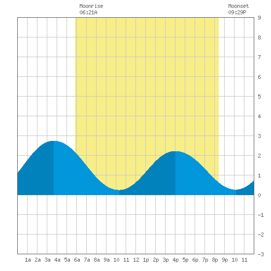 Whitehaven tide chart for Tuesday, July 18, 2023