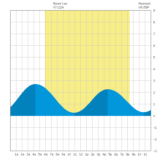 Whitehaven tide chart for Wednesday, July 19, 2023