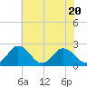 Whitehaven tide chart for Thursday, July 20, 2023