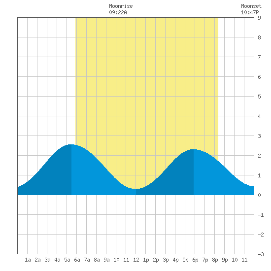 Whitehaven tide chart for Friday, July 21, 2023